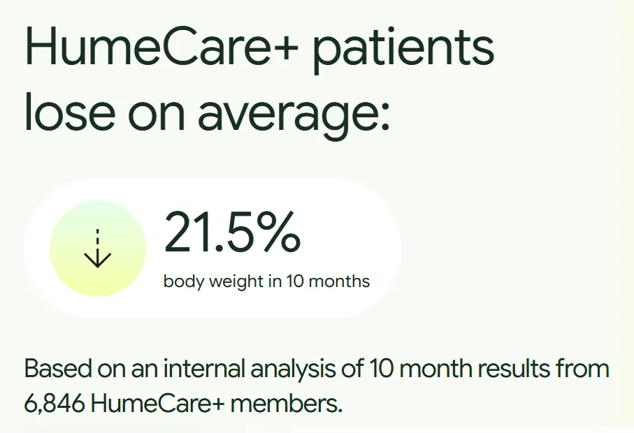 HumeCare+ homepage claim: 21.5% average body weight loss in 10 months
