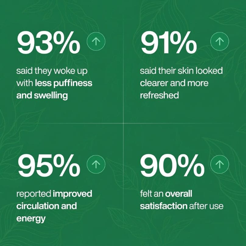 93% less puffiness · 91% clearer skin · 95% improved circulation · 90% overall satisfaction