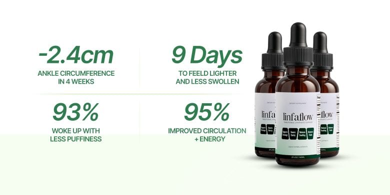 -2.4cm ankle circumference in 4 weeks · 9 days to feel lighter and less swollen · 93% woke up with less puffiness · 95% improved circulation + energy